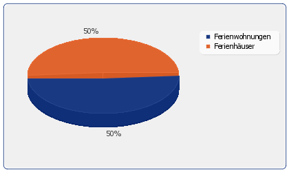Verteilung der Ferienwohnungen & Ferienhaus Arten in: Carrapateira