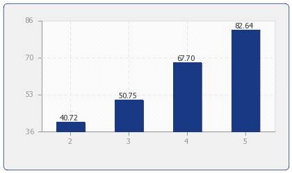 Durchschnittlicher Preis für Ferienhäuser & Ferienwohnungen in: Somme Leuze nach Anzahl der Schlafzimmer