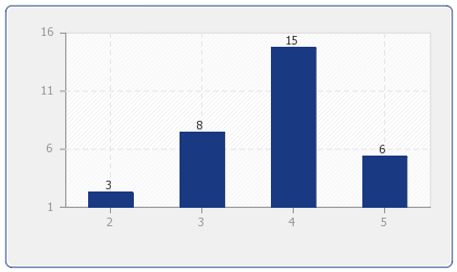 Anzahl Angebote für Ferienwohnungen & Ferienhäuser in: Somme Leuze