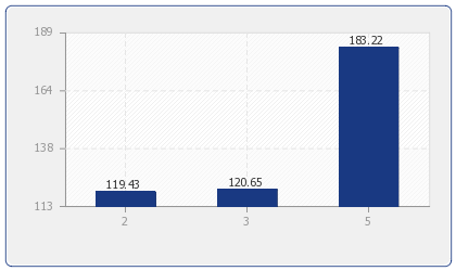 Durchschnittlicher Preis für Ferienhäuser & Ferienwohnungen in: Burici nach Anzahl der Schlafzimmer
