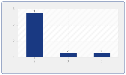 Anzahl Angebote für Ferienwohnungen & Ferienhäuser in: Burici