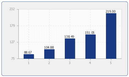 Durchschnittlicher Preis für Ferienhäuser & Ferienwohnungen in: Gulf Shores nach Anzahl der Schlafzimmer