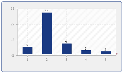 Anzahl Angebote für Ferienwohnungen & Ferienhäuser in: Gulf Shores