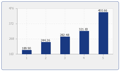 Durchschnittlicher Preis für Ferienhäuser & Ferienwohnungen in: Steamboat Springs nach Anzahl der Schlafzimmer