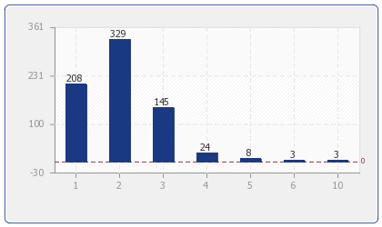 Anzahl Angebote für Ferienwohnungen & Ferienhäuser in: Fort Walton Beach