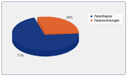 Verteilung der Ferienwohnungen & Ferienhaus Arten in: Orlando