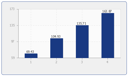 Durchschnittlicher Preis für Ferienhäuser & Ferienwohnungen in: Perdido Bay nach Anzahl der Schlafzimmer