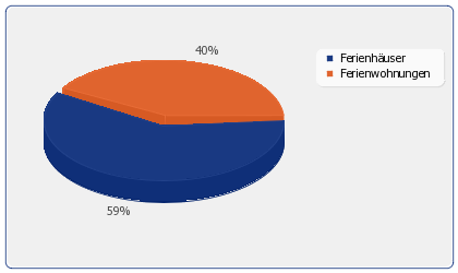 Verteilung der Ferienwohnungen & Ferienhaus Arten in: Horní Planá