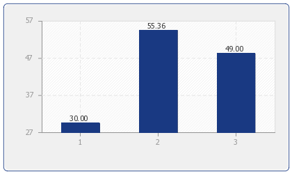 Durchschnittlicher Preis für Ferienhäuser & Ferienwohnungen in: Blankenheim nach Anzahl der Schlafzimmer