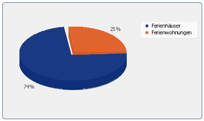 Verteilung der Ferienwohnungen & Ferienhaus Arten in: Frankenau