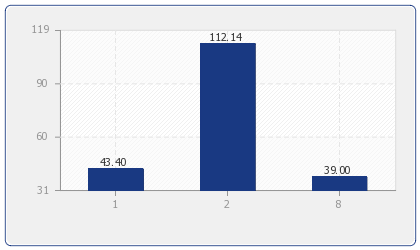 Durchschnittlicher Preis für Ferienhäuser & Ferienwohnungen in: Heisdorf nach Anzahl der Schlafzimmer