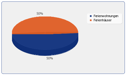Verteilung der Ferienwohnungen & Ferienhaus Arten in: Heisdorf