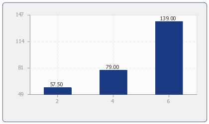 Durchschnittlicher Preis für Ferienhäuser & Ferienwohnungen in: Schabernack nach Anzahl der Schlafzimmer