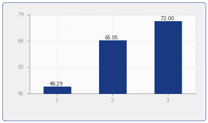 Durchschnittlicher Preis für Ferienhäuser & Ferienwohnungen in: Wohlenberg nach Anzahl der Schlafzimmer