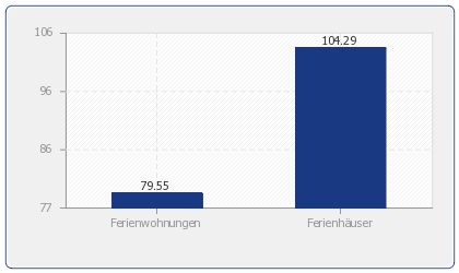 Durchschnittlicher Preis für Ferienhäuser & Ferienwohnungen in: El Sauzal