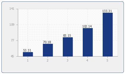 Durchschnittlicher Preis für Ferienhäuser & Ferienwohnungen in: La Escala nach Anzahl der Schlafzimmer