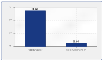 Durchschnittlicher Preis für Ferienhäuser & Ferienwohnungen in: La Escala