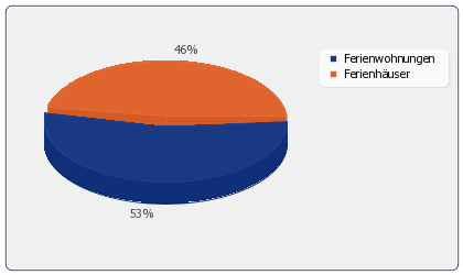 Verteilung der Ferienwohnungen & Ferienhaus Arten in: Puerto Naos