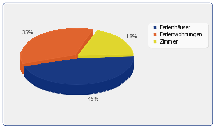 Verteilung der Ferienwohnungen & Ferienhaus Arten in: Santa Pola