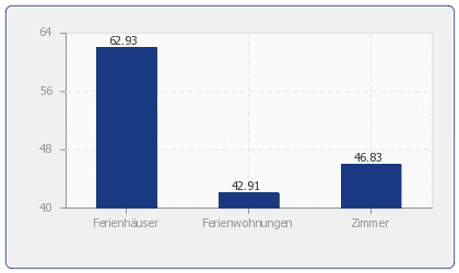 Durchschnittlicher Preis für Ferienhäuser & Ferienwohnungen in: Santa Pola