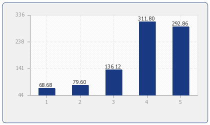 Durchschnittlicher Preis für Ferienhäuser & Ferienwohnungen in: Montpellier nach Anzahl der Schlafzimmer