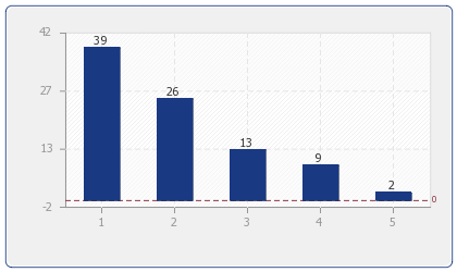 Anzahl Angebote für Ferienwohnungen & Ferienhäuser in: Montpellier