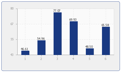 Durchschnittlicher Preis für Ferienhäuser & Ferienwohnungen in: Landeck nach Anzahl der Schlafzimmer