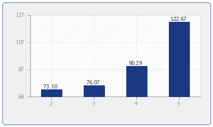 Durchschnittlicher Preis für Ferienhäuser & Ferienwohnungen in: Ried im Zillertal nach Anzahl der Schlafzimmer