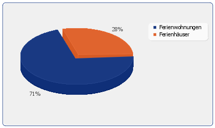 Verteilung der Ferienwohnungen & Ferienhaus Arten in: Cavo