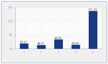 Durchschnittlicher Preis für Ferienhäuser & Ferienwohnungen in: Gallipoli nach Anzahl der Schlafzimmer