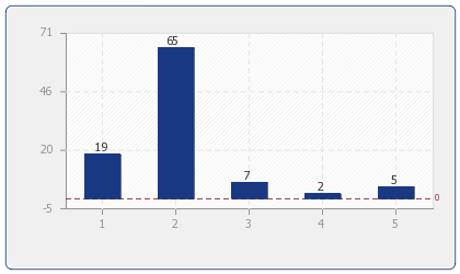 Anzahl Angebote für Ferienwohnungen & Ferienhäuser in: Gallipoli