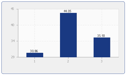 Durchschnittlicher Preis für Ferienhäuser & Ferienwohnungen in: Tiarno di Sotto nach Anzahl der Schlafzimmer