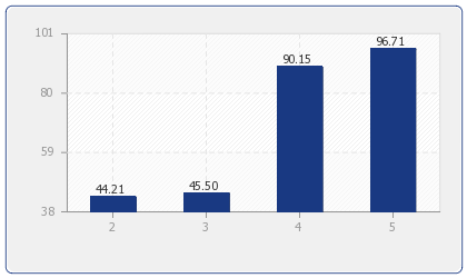 Durchschnittlicher Preis für Ferienhäuser & Ferienwohnungen in: Weert nach Anzahl der Schlafzimmer
